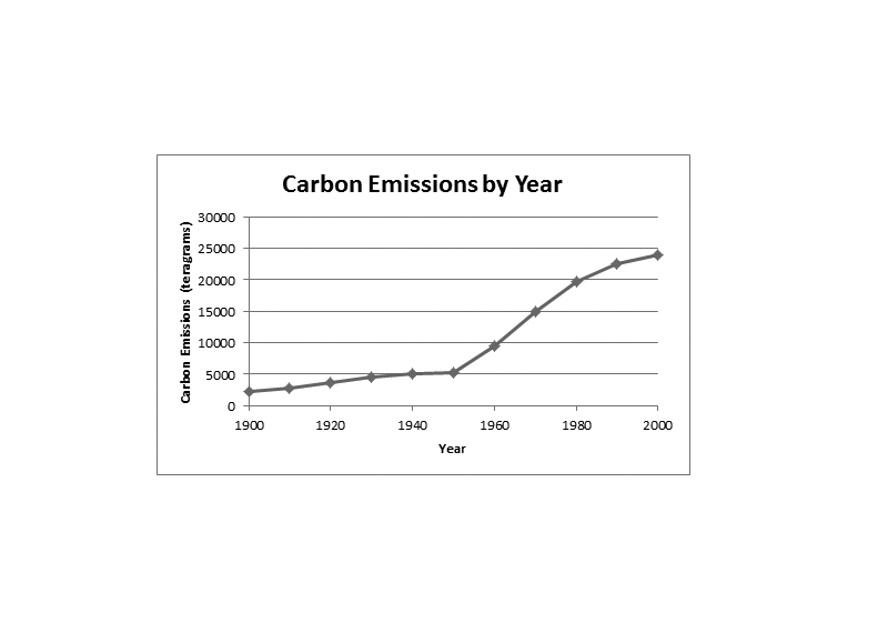 Global warming: Its getting hot in here 