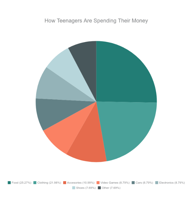 The National Center for Education Statistics reports how most teenagers are spending their money-are they spending it wisely?