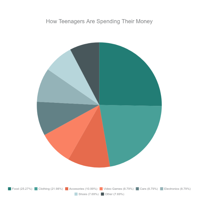 The+National+Center+for+Education+Statistics+reports+how+most+teenagers+are+spending+their+money-are+they+spending+it+wisely%3F