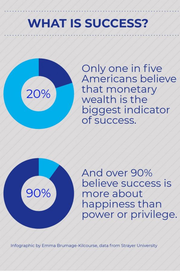 The vast majority of Americans agree that success isnt just defined by material wealth. However, the conversations around post-graduation life have not caught up yet. 