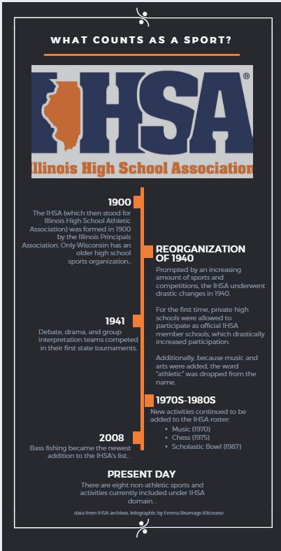 The IHSA has a long, complex history. Here are some of the more notable additions. 
