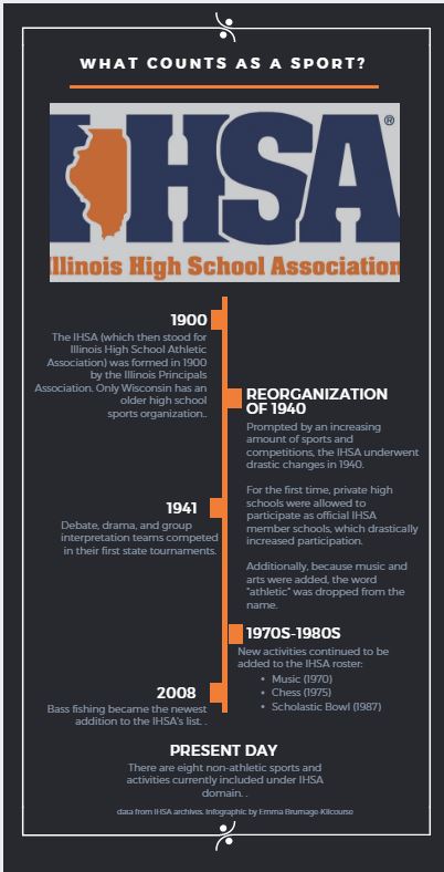 The+IHSA+has+a+long%2C+complex+history.+Here+are+some+of+the+more+notable+additions.+