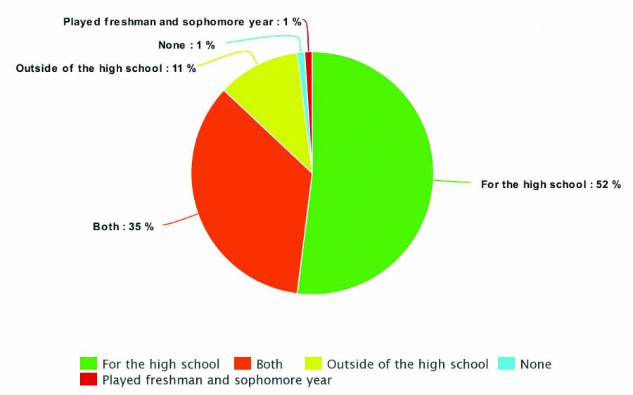 Out of the 329 students who responded to a poll conducted by Bear Facts Student Media, 52% of the schools athletes said they played sports only for LZHS. 11% of the athletes said they played sports outside of the high school.