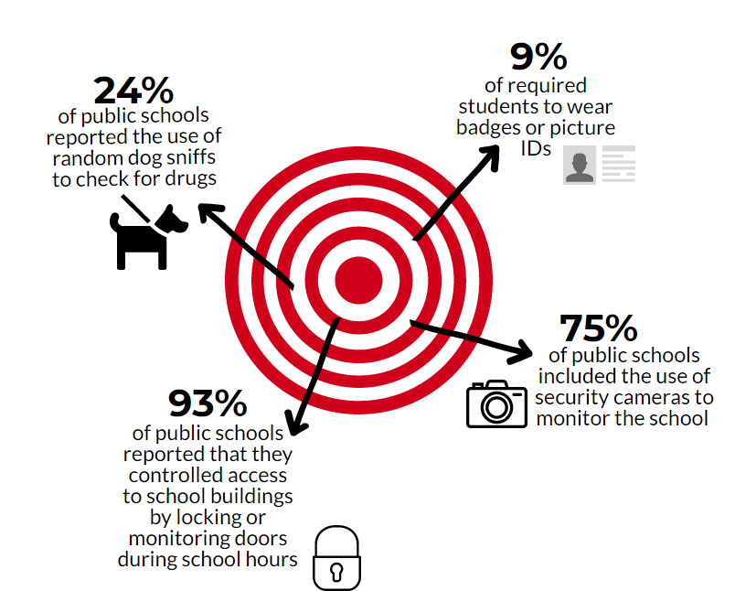 These are statistics of security measures taken on a global scale across schools in the country. 