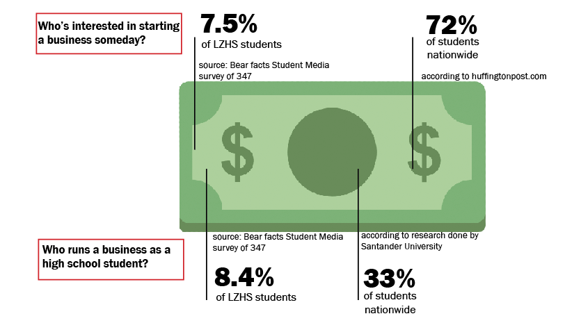 Here are some quick statistics about who in our school is interested in business related fields vs nationwide!