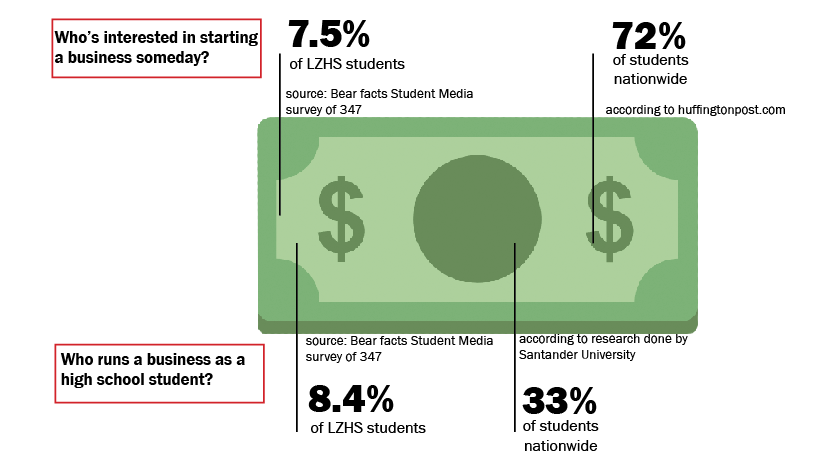 Here+are+some+quick+statistics+about+who+in+our+school+is+interested+in+business+related+fields+vs+nationwide%21