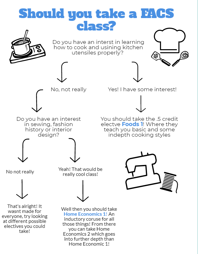 Curious about FACS but not sure what you would do? Dont worry; theres a flow chart to help you decide!