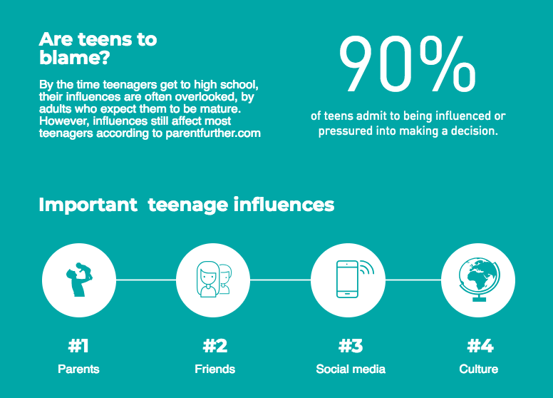 Influences+are+everywhere+in+the+lives+of+teenagers%2C+according+to+a+study+done+by+parentfurther%2Ccom.+The+problem+arises%2C+however%2C+when+adults+use+those+influences+against+us.