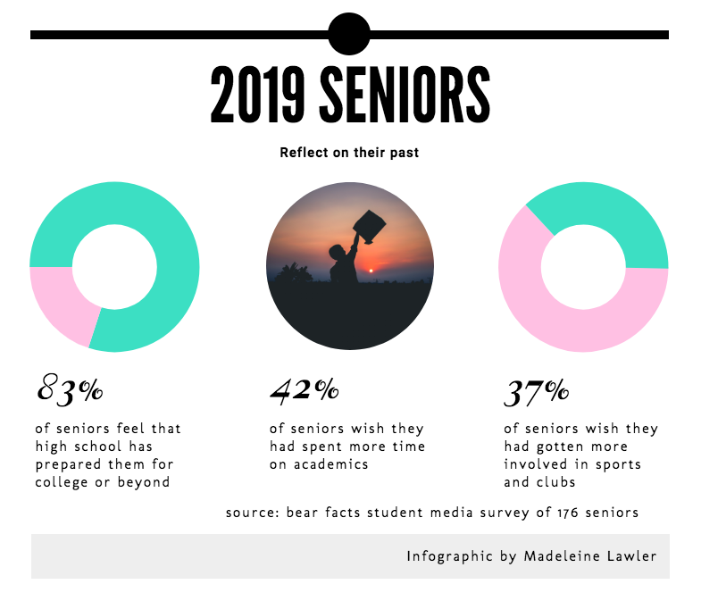 How do LZHS students feel about high school after they have graduated? The stats say that high school is what you make it, not what others tell you it should be.