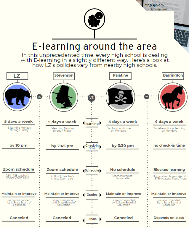 An overview LZ's e-learning policies, compared to those of Barrington, Palatine, and Stevenson. Main differences between schools involve length of school weeks and class blocking.