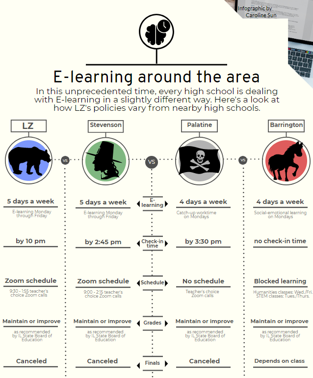 An overview LZs e-learning policies, compared to those of Barrington, Palatine, and Stevenson. Main differences between schools involve length of school weeks and class blocking.