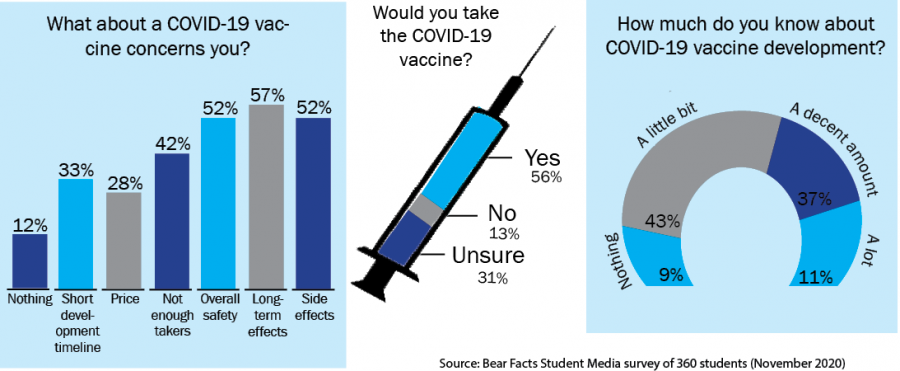 Students optimistic, but react with concerns to new COVID-19 vaccine