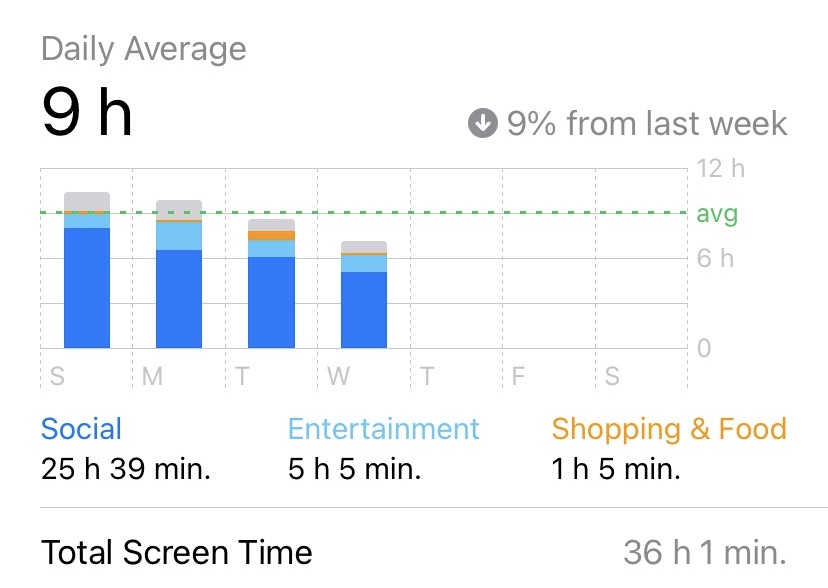 Chloe Kaczmarek, sophomores, average screen time