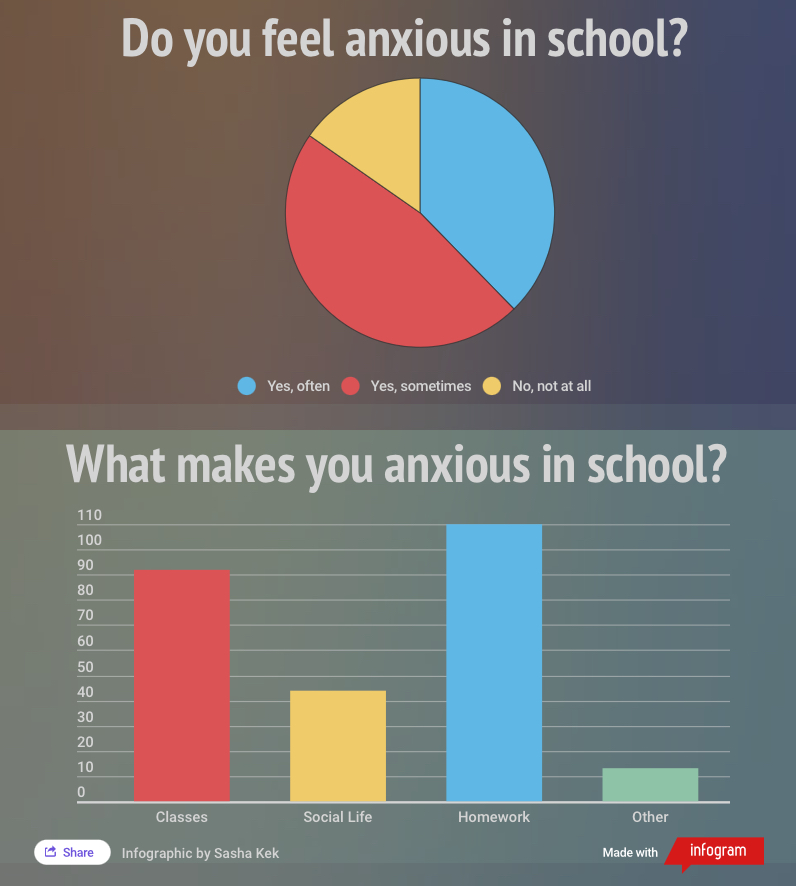 With+a+majority+of+students+feeling+anxious+in+school%2C+the+calming+room+is+a+supervised+place+students+can+go+when+they+need+to+process+their+emotions.+%E2%80%9CFor+me%2C+its+a+quiet+place.+Its+just+quiet%2C+I+can+get+my+work+done%2C+and+its+nice+to+have+a+place+for+students+to+go+to%2C%E2%80%9D+Michaela+Towne%2C+Spanish+teacher+and+calming+room+supervisor%2C+said.+%E2%80%9CIt+doesnt+benefit+as+much%2C+but+it+is+nice+for+students+if+they+feel+like%2C+Okay%2C+I+need+to+take+a+break%2C+they+now+have+a+place+to+go.%E2%80%9D+