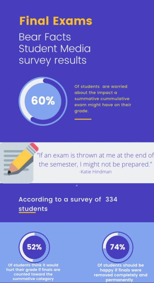 According to a Bear Facts Student Media survey of 334 students, the cancellation of finals has caused confusion among students. 