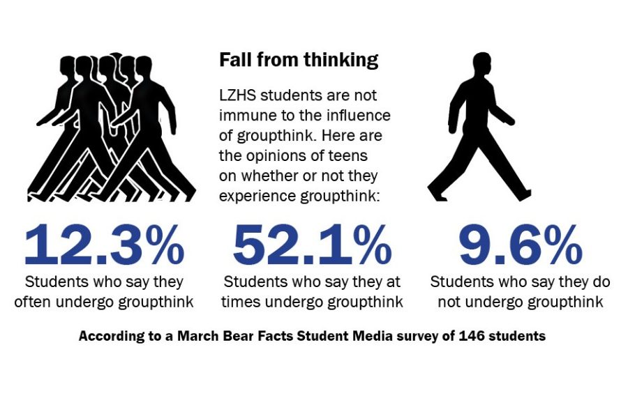 Part of groupthink is the need for “connections and bonding, and just really feeling secure,” Katie Murtaugh, school social worker, said, which she says are main components teenagers want in high school. “When you enter high school as a teenager, you want to feel connected. You want to have somebody to sit with at lunch, to have connections, whether its in the classroom or extracurricular activities,” Murtaugh said. “[Groupthink] could be both positive and negative. Thinking about the theory of attachment, its that bond with other people that is essential. Most of us grew up with a consistent parent or two, and those were our first relationships that started things off for us as human beings. If someone were to lack that connection, there could be negative consequences later.”