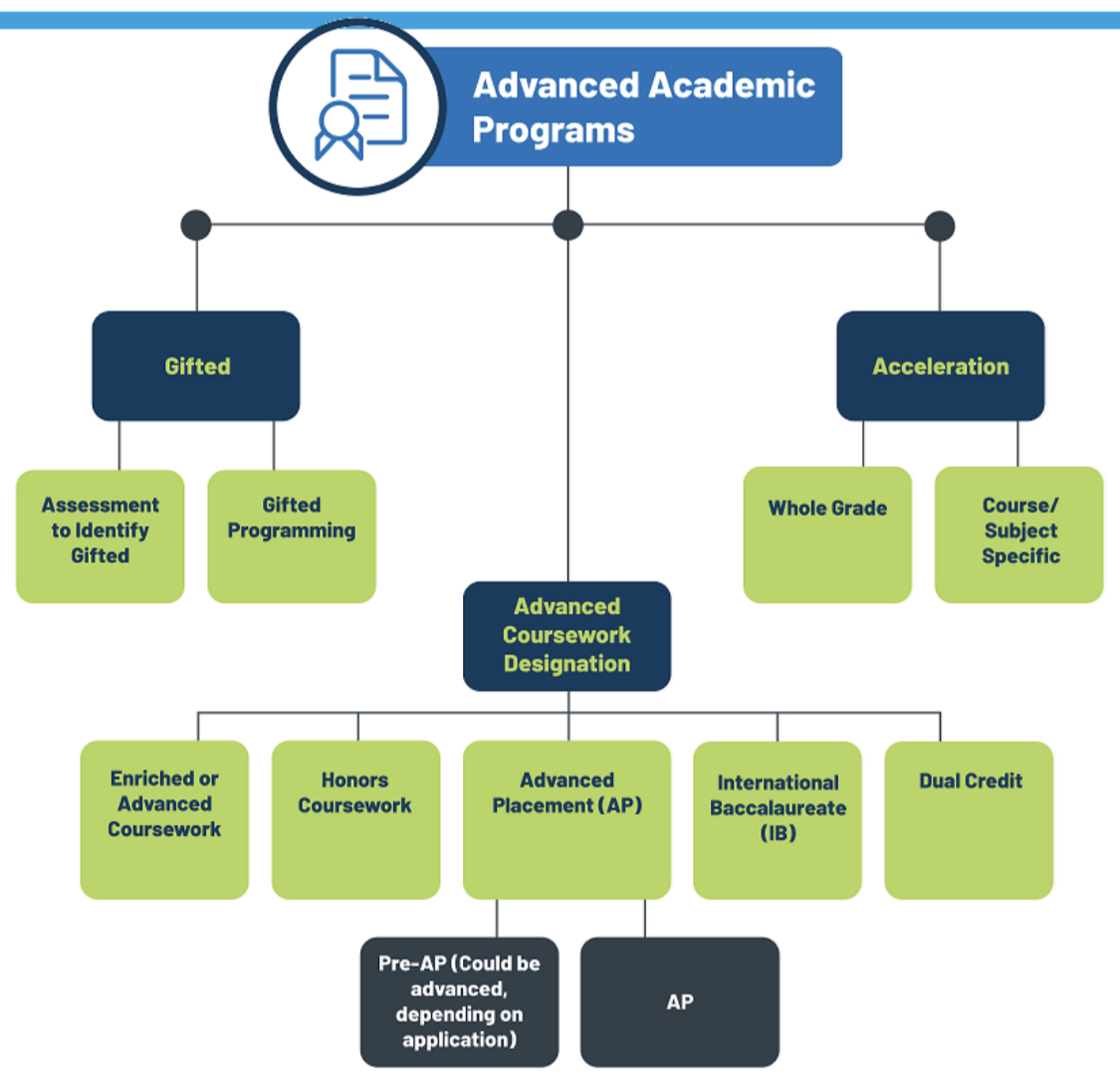 The Accelerated Placement Act was signed into law on August 25, 2017 and was amended by Public Act 101-0654 in Spring 2021. However, the change to course selection only occurred this school year.